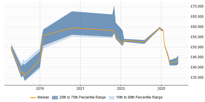 Salary distribution trend for jobs in the East of England citing Chatbot