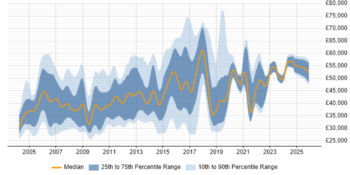 Salary distribution trend for jobs in the East of England citing CheckPoint