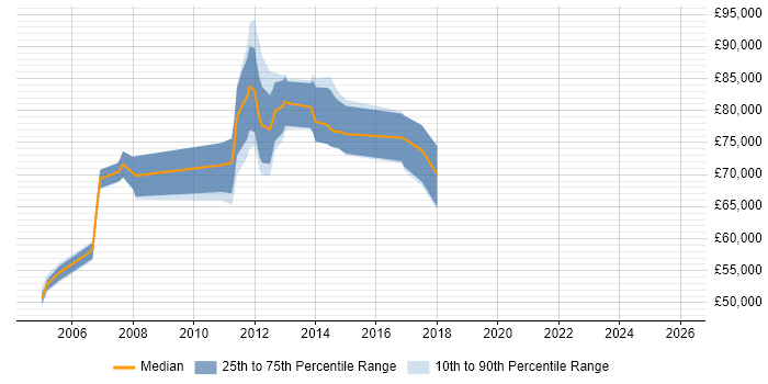 Salary distribution trend for Chief Architect job vacancies in the East of England