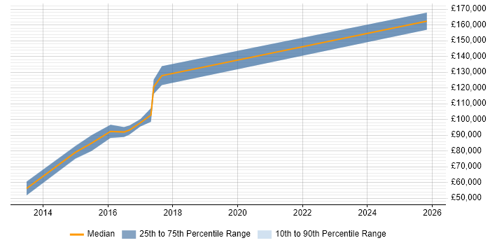 Salary distribution trend for Chief Information Security Officer job vacancies in the East of England