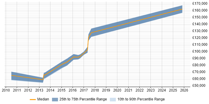 Salary distribution trend for Chief Security Officer job vacancies in the East of England