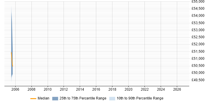 Salary distribution trend for Chief Systems Engineer job vacancies in the East of England