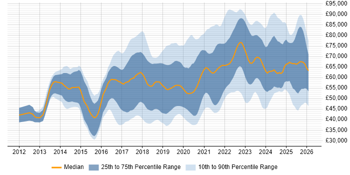 Salary distribution trend for jobs in the East of England citing CI/CD