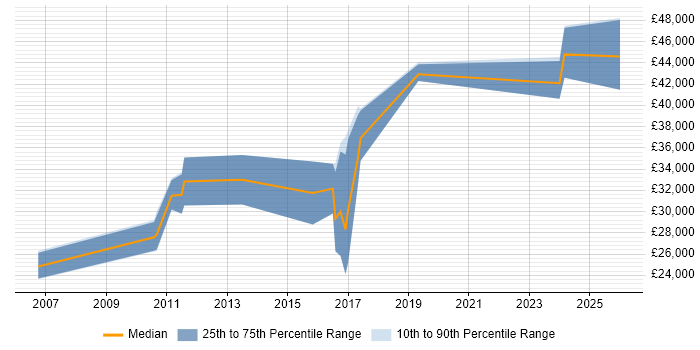 Salary distribution trend for jobs in the East of England citing CINEMA 4D