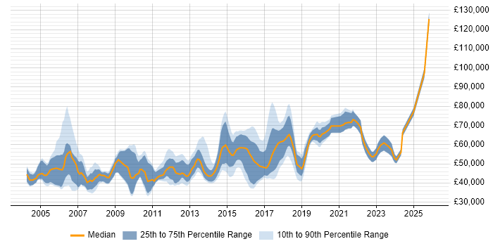 Salary distribution trend for jobs in the East of England citing CISA