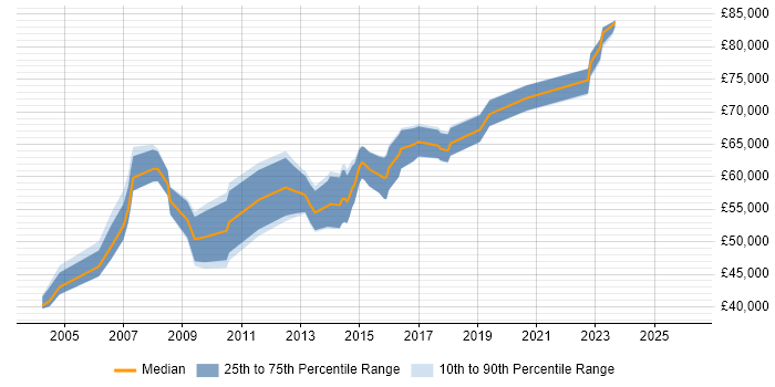 Salary distribution trend for Cisco Architect job vacancies in the East of England
