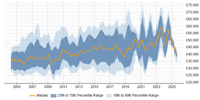 Salary distribution trend for jobs in the East of England citing Cisco Certification