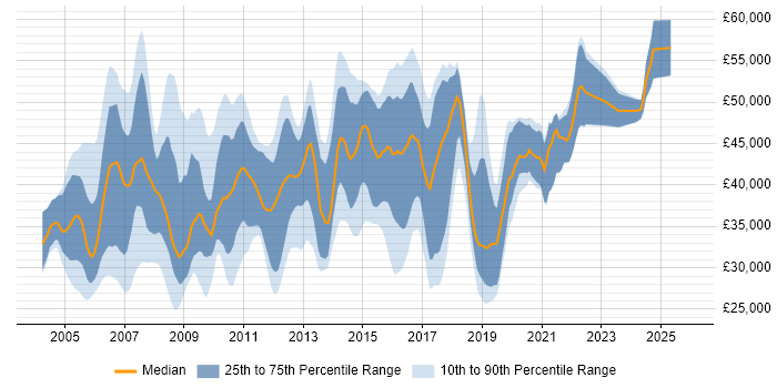 Salary distribution trend for Cisco Engineer job vacancies in the East of England
