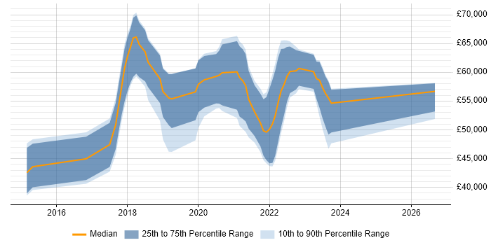 Salary distribution trend for jobs in the East of England citing Cisco Firepower