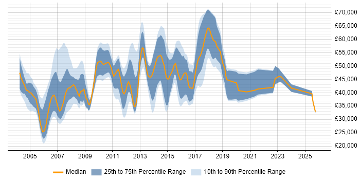 Salary distribution trend for jobs in the East of England citing Cisco IOS