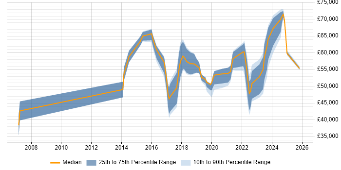 Salary distribution trend for jobs in the East of England citing Cisco ISE