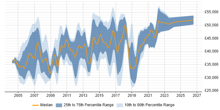 Salary distribution trend for Cisco Network Engineer job vacancies in the East of England