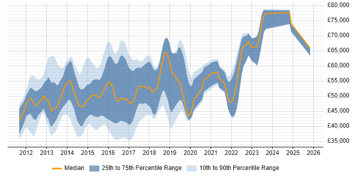 Salary distribution trend for jobs in the East of England citing Cisco Nexus