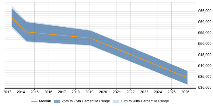 Salary distribution trend for Cisco Security Architect job vacancies in the East of England