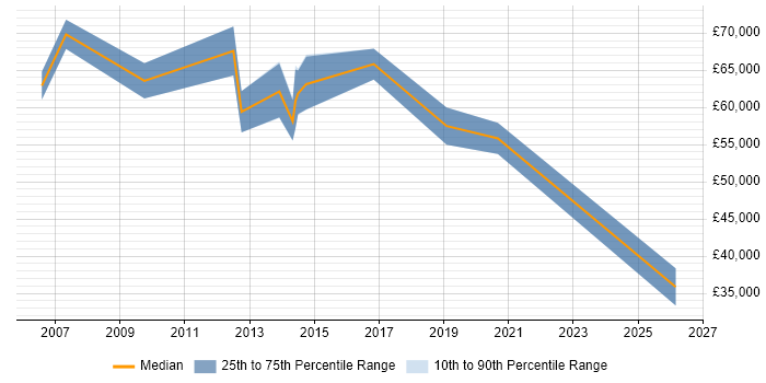 Salary distribution trend for Cisco Solutions Architect job vacancies in the East of England