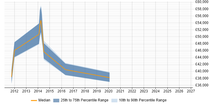 Salary distribution trend for Cisco Wireless Engineer job vacancies in the East of England