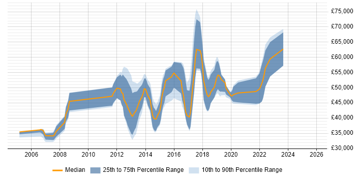 Salary distribution trend for jobs in the East of England citing Cisco Wireless