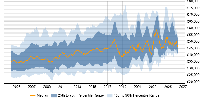 Salary distribution trend for jobs in the East of England citing Cisco