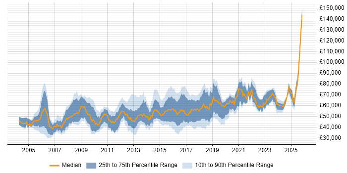 Salary distribution trend for jobs in the East of England citing CISSP