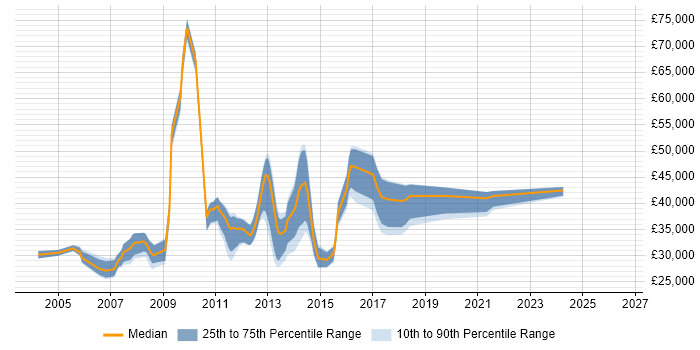 Salary distribution trend for Citrix Support Engineer job vacancies in the East of England