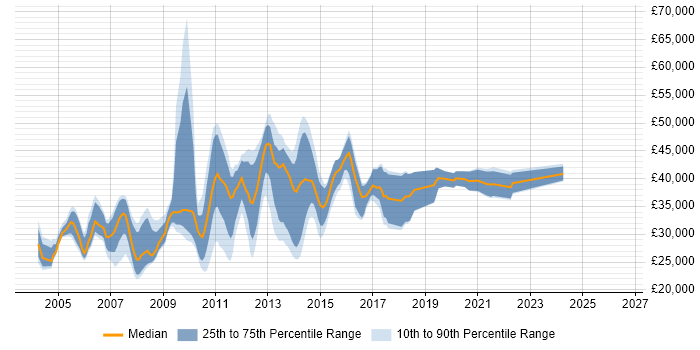 Salary distribution trend for Citrix Support job vacancies in the East of England