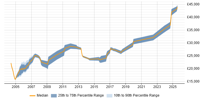 Salary distribution trend for jobs in the East of England citing City &amp; Guilds