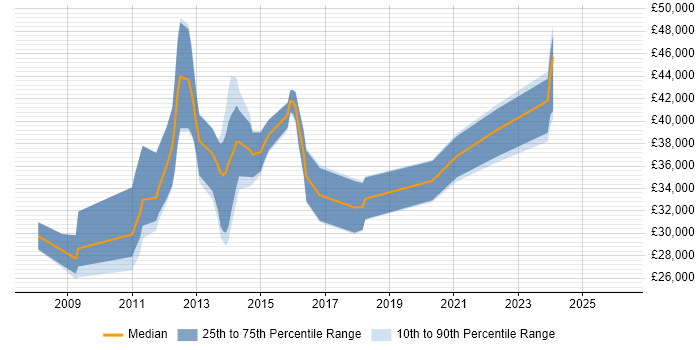 Salary distribution trend for jobs in the East of England citing Civica