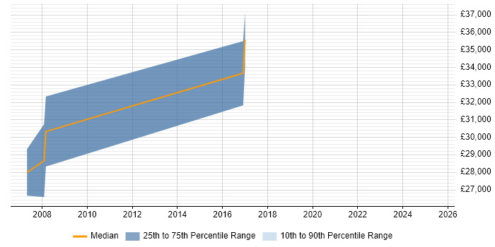 Salary distribution trend for jobs in the East of England citing Civil 3D Salary distribution trend for jobs in the East of England citing Civil 3D