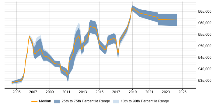Salary distribution trend for Client Services Manager job vacancies in the East of England