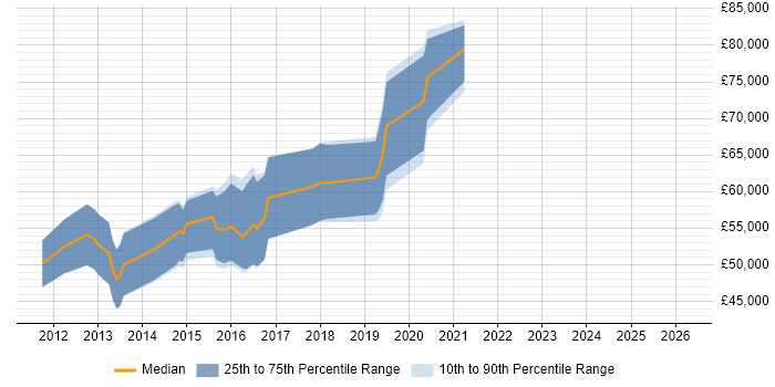 Salary distribution trend for jobs in the East of England citing Clojure