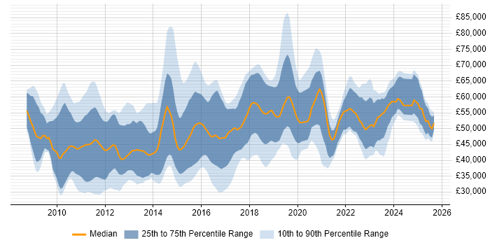 Salary distribution trend for jobs in the East of England citing Cloud Computing
