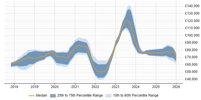 Salary distribution trend for jobs in the East of England citing Cloud Native
