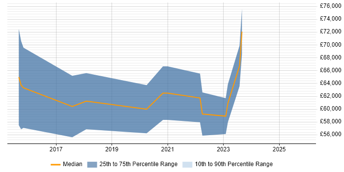 Salary distribution trend for Cloud Platform Engineer job vacancies in the East of England