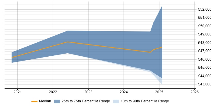Salary distribution trend for jobs in the East of England citing Cloud Security Posture