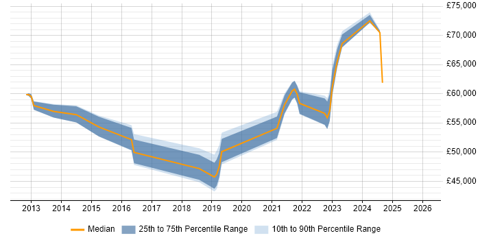 Salary distribution trend for Cloud Specialist job vacancies in the East of England