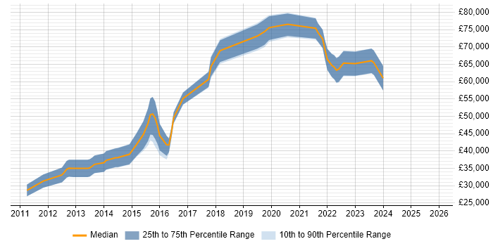 Salary distribution trend for jobs in the East of England citing CloudFront