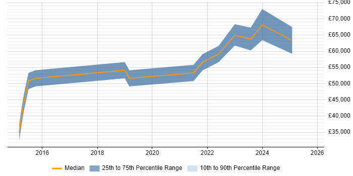 Salary distribution trend for CloudOps Engineer job vacancies in the East of England