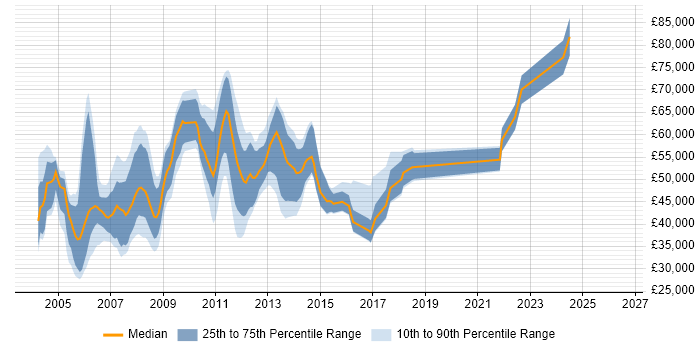 Salary distribution trend for jobs in the East of England citing CMMI