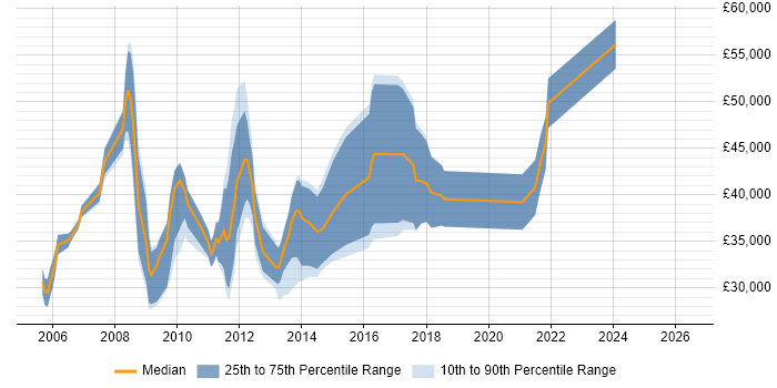 Salary distribution trend for CMS Developer job vacancies in the East of England