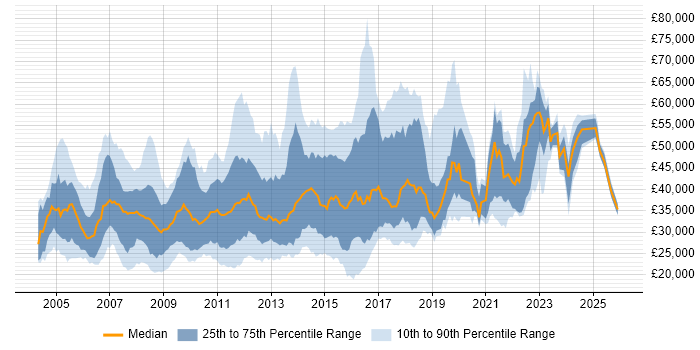 Salary distribution trend for jobs in the East of England citing CMS