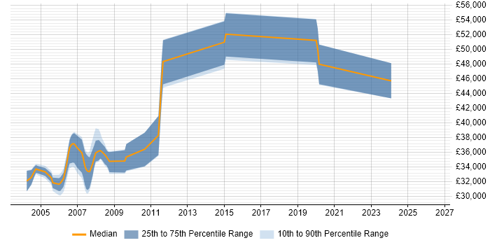 Salary distribution trend for COBOL Programmer job vacancies in the East of England