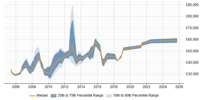 Salary distribution trend for jobs in the East of England citing Cognos Business Intelligence Salary distribution trend for jobs in the East of England citing Cognos Business Intelligence
