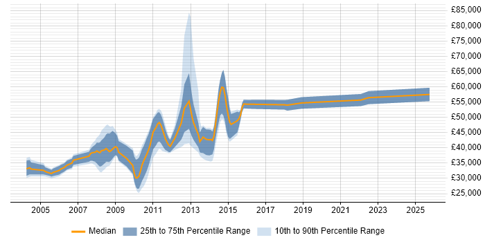 Salary distribution trend for Cognos Developer job vacancies in the East of England Salary distribution trend for Cognos Developer job vacancies in the East of England