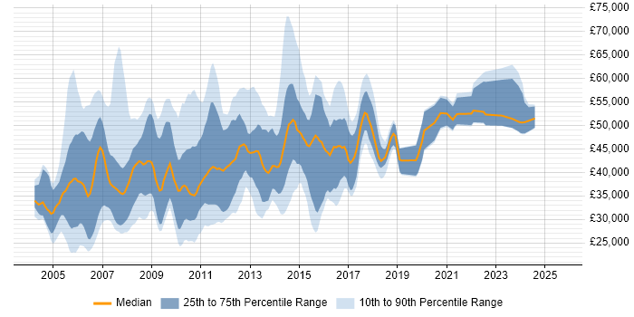 Salary distribution trend for jobs in the East of England citing Cognos