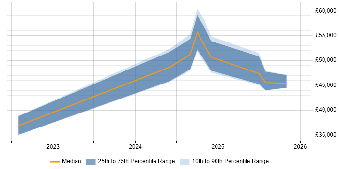 Salary distribution trend for jobs in the East of England citing Cohesity