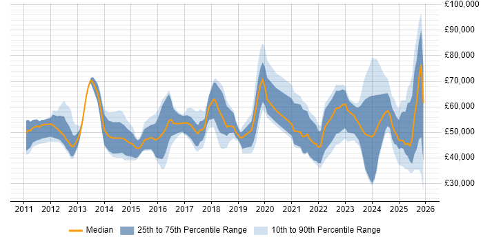 Salary distribution trend for jobs in the East of England citing Collaborative Culture