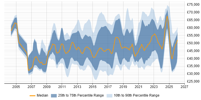 Salary distribution trend for jobs in the East of England citing Collaborative Working