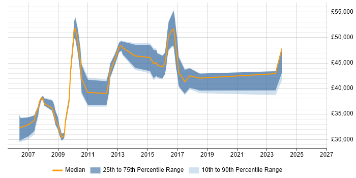 Salary distribution trend for Commercial Analyst job vacancies in the East of England