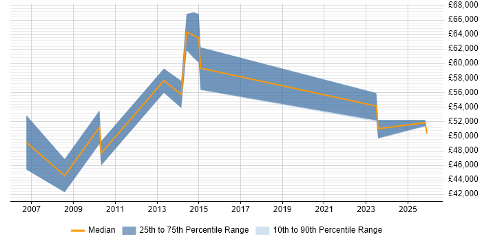 Salary distribution trend for Commercial Development Manager job vacancies in the East of England