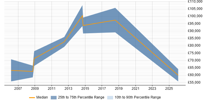 Salary distribution trend for Commercial Director job vacancies in the East of England
